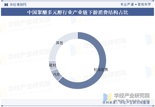 中国聚醚多元醇行业产业链下游消费结构占比