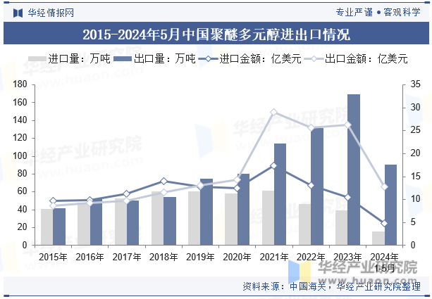2015-2024年5月中国聚醚多元醇进出口情况
