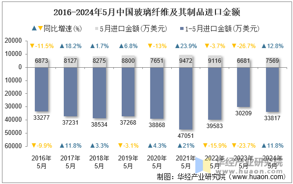 2016-2024年5月中国玻璃纤维及其制品进口金额