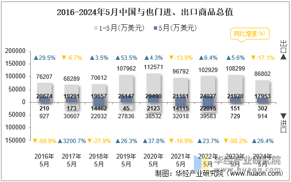 2016-2024年5月中国与也门进、出口商品总值