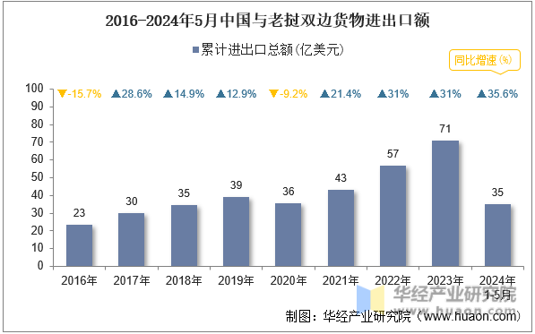 2016-2024年5月中国与老挝双边货物进出口额