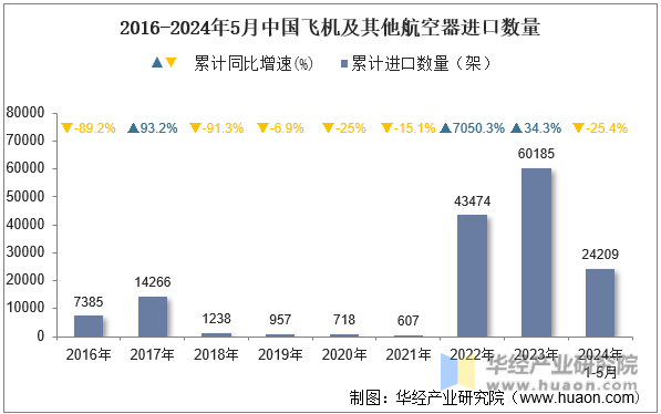 2016-2024年5月中国飞机及其他航空器进口数量