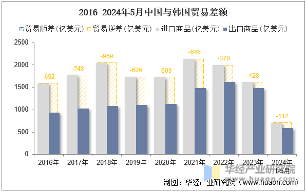 2016-2024年5月中国与韩国贸易差额