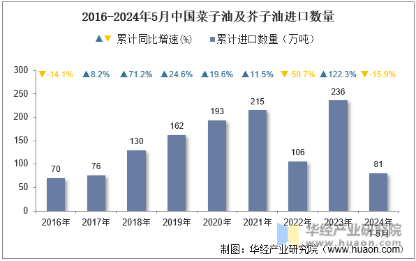 2016-2024年5月中国菜子油及芥子油进口数量