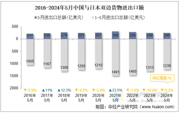 2016-2024年5月中国与日本双边货物进出口额