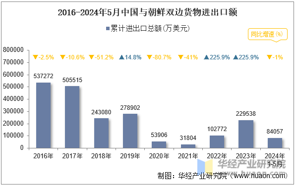 2016-2024年5月中国与朝鲜双边货物进出口额