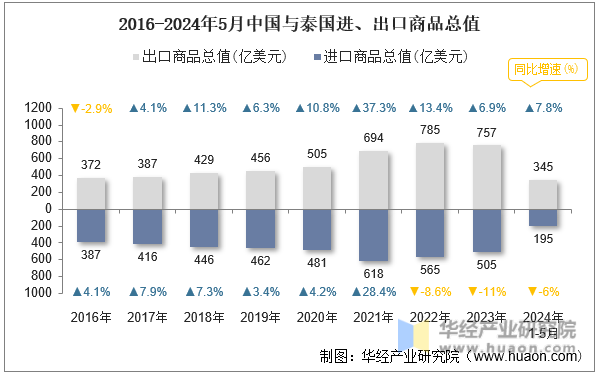 2016-2024年5月中国与泰国进、出口商品总值