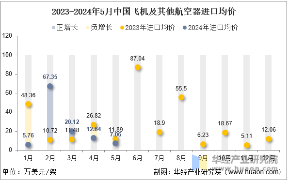 2023-2024年5月中国飞机及其他航空器进口均价