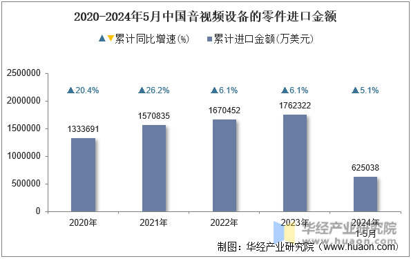 2020-2024年5月中国音视频设备的零件进口金额