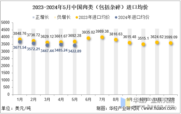 2023-2024年5月中国肉类（包括杂碎）进口均价