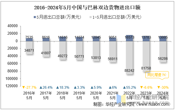 2016-2024年5月中国与巴林双边货物进出口额
