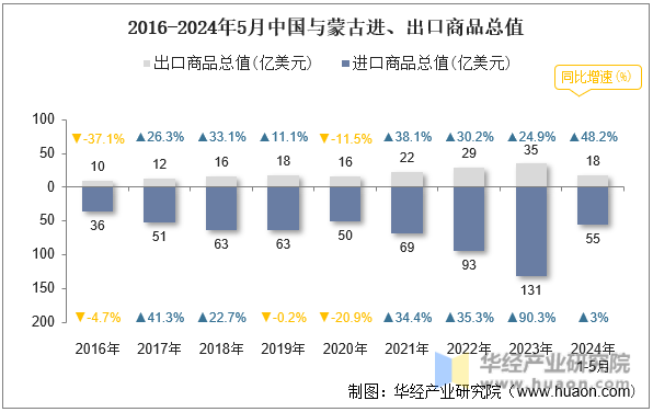 2016-2024年5月中国与蒙古进、出口商品总值