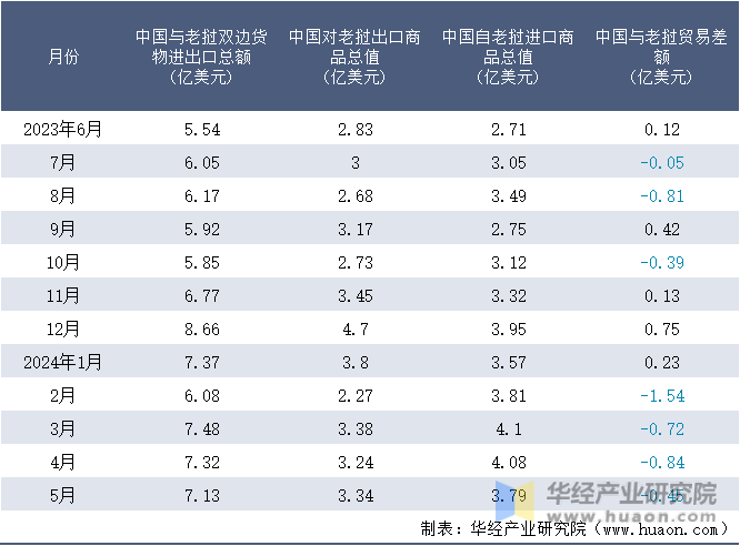 2023-2024年5月中国与老挝双边货物进出口额月度统计表
