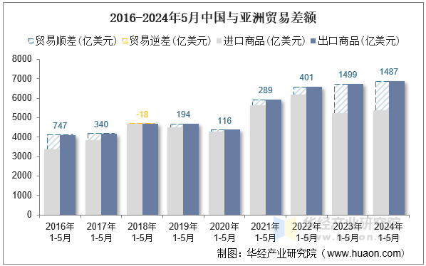 2016-2024年5月中国与亚洲贸易差额