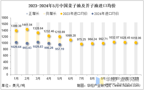 2023-2024年5月中国菜子油及芥子油进口均价