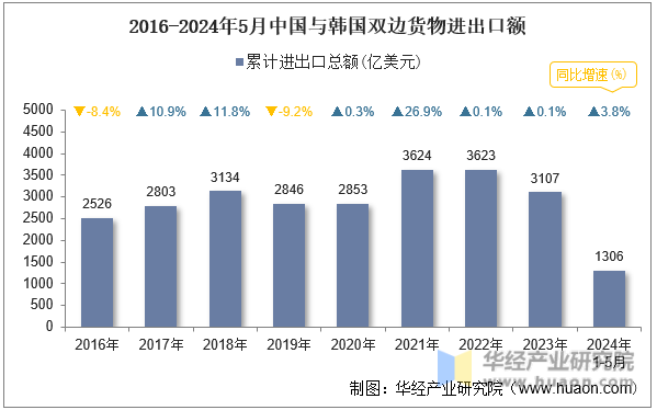 2016-2024年5月中国与韩国双边货物进出口额