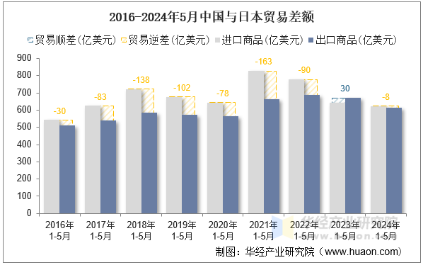 2016-2024年5月中国与日本贸易差额