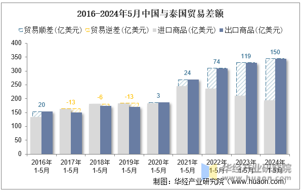 2016-2024年5月中国与泰国贸易差额