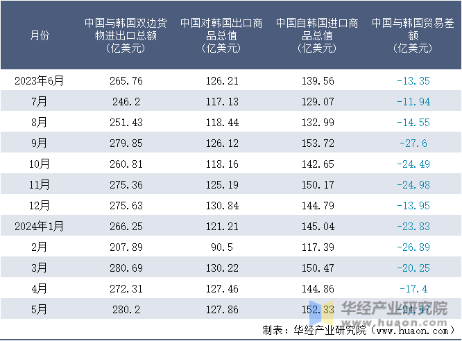2023-2024年5月中国与韩国双边货物进出口额月度统计表