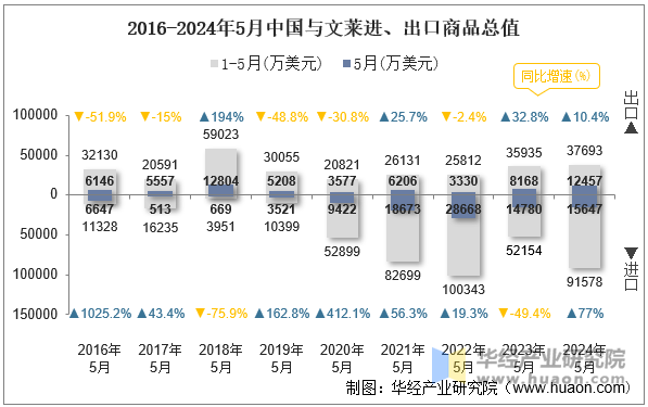 2016-2024年5月中国与文莱进、出口商品总值