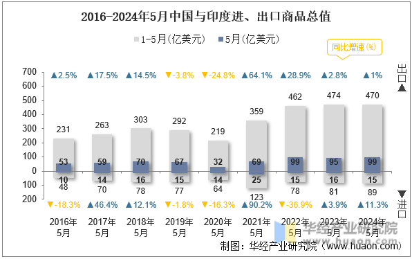 2016-2024年5月中国与印度进、出口商品总值