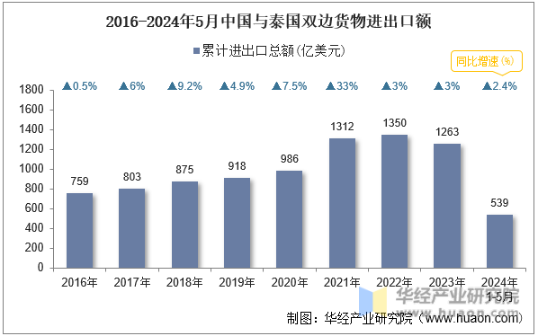 2016-2024年5月中国与泰国双边货物进出口额