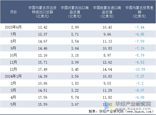 2023-2024年5月中国与蒙古双边货物进出口额月度统计表