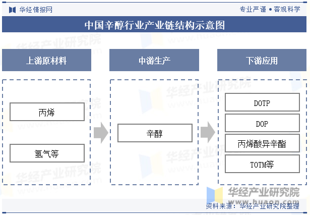 中国辛醇行业产业链结构示意图