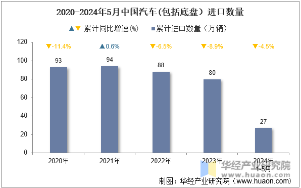 2020-2024年5月中国汽车(包括底盘）进口数量