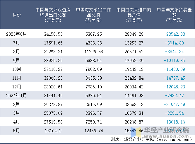 2023-2024年5月中国与文莱双边货物进出口额月度统计表