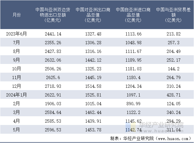 2023-2024年5月中国与亚洲双边货物进出口额月度统计表