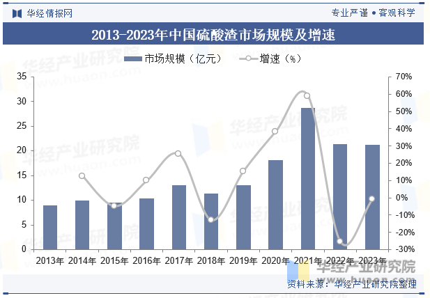 2013-2023年中国硫酸渣市场规模及增速