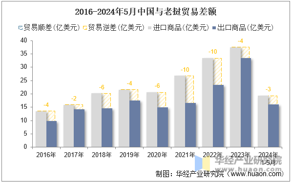 2016-2024年5月中国与老挝贸易差额