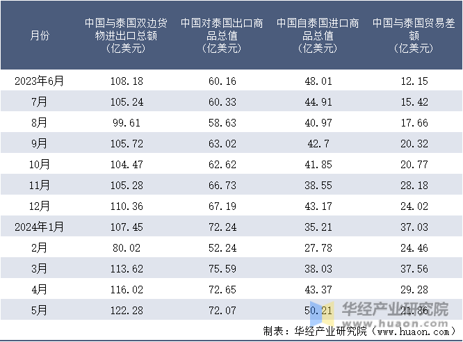 2023-2024年5月中国与泰国双边货物进出口额月度统计表