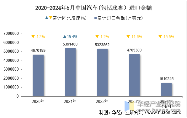2020-2024年5月中国汽车(包括底盘）进口金额