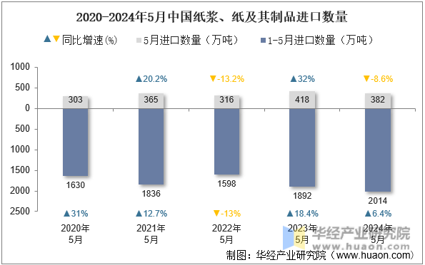 2020-2024年5月中国纸浆、纸及其制品进口数量