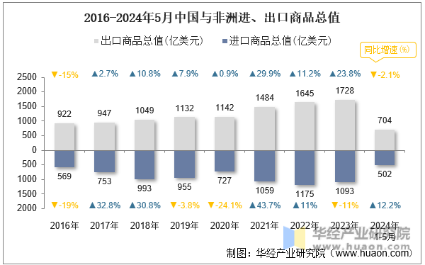 2016-2024年5月中国与非洲进、出口商品总值