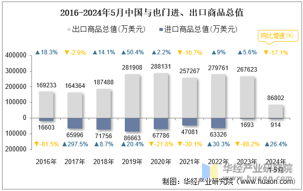2016-2024年5月中国与也门进、出口商品总值