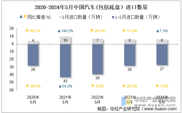 2020-2024年5月中国汽车(包括底盘）进口数量
