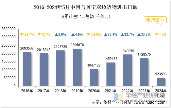2016-2024年5月中国与贝宁双边货物进出口额
