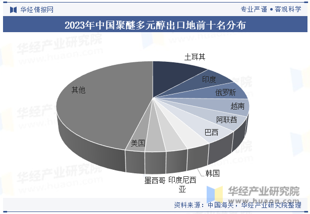 2023年中国聚醚多元醇出口地前十名分布
