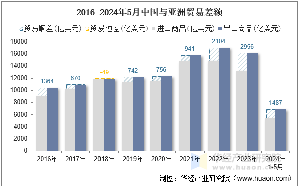 2016-2024年5月中国与亚洲贸易差额