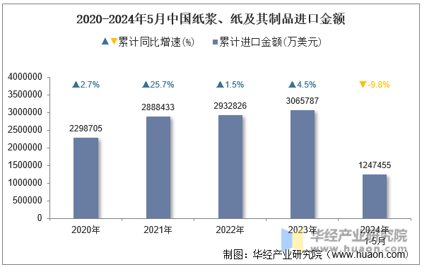 2020-2024年5月中国纸浆、纸及其制品进口金额