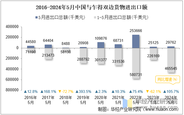 2016-2024年5月中国与乍得双边货物进出口额