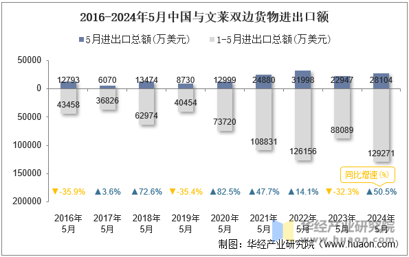 2016-2024年5月中国与文莱双边货物进出口额