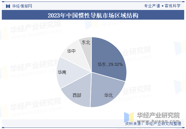 2023年中国惯性导航市场区域结构