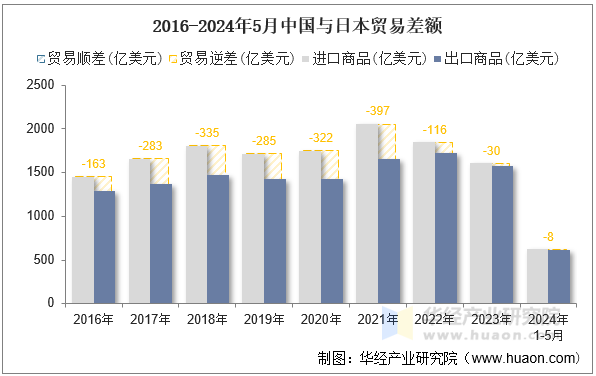 2016-2024年5月中国与日本贸易差额