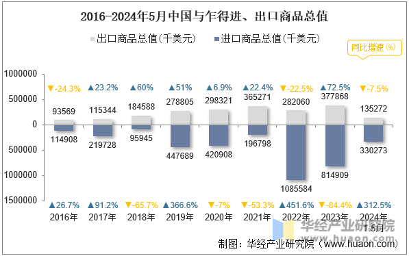 2016-2024年5月中国与乍得进、出口商品总值