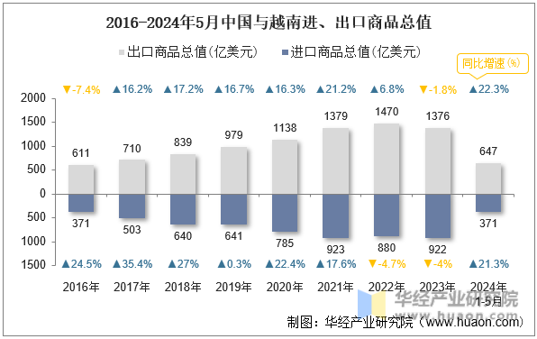 2016-2024年5月中国与越南进、出口商品总值