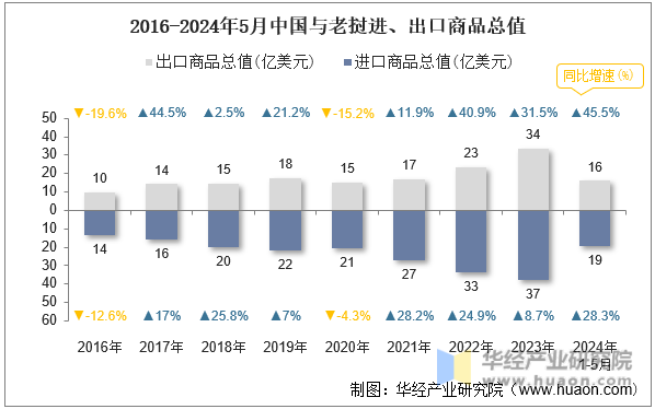 2016-2024年5月中国与老挝进、出口商品总值